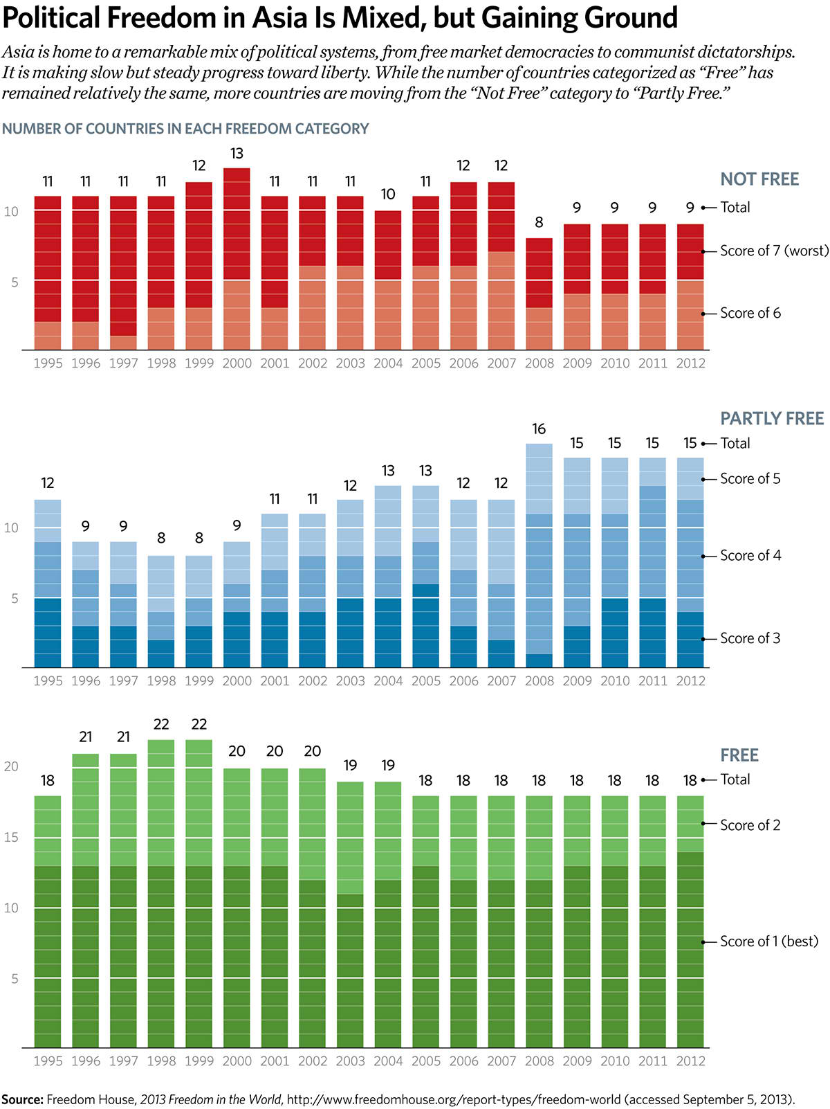 Political Freedom in Asia Is Mixed, but Gaining Ground Political Freedom in Asia Is Mixed, but Gaining Ground